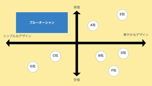 ブルーオーシャン