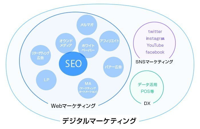 デジタルマーケティングの中のSEO