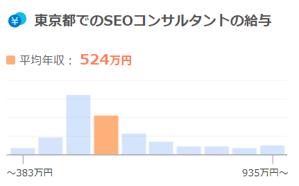 東京のSEOコンサルタント平均給料