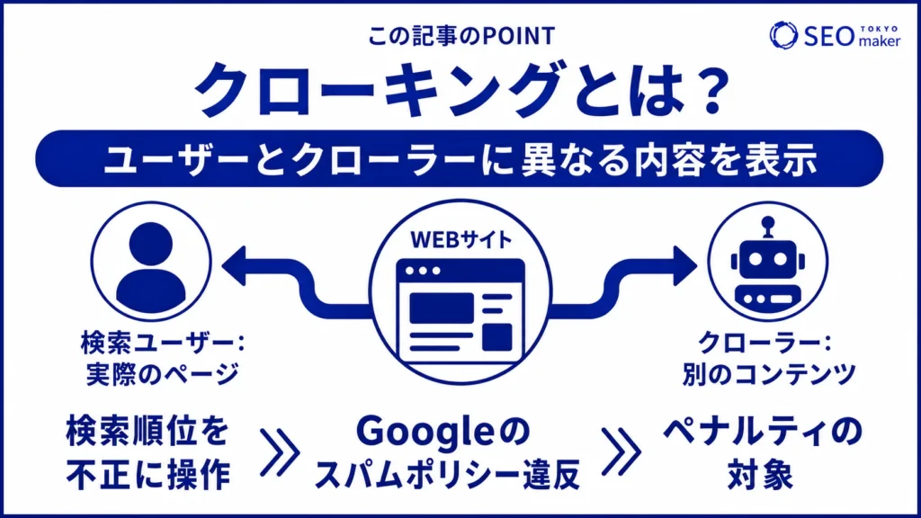 クローキングとは、不正にユーザーとクローラーで異なる情報を表示することである旨を伝える図