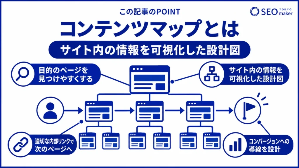 コンテンツマップとは、サイト内の情報を可視化した設計図である旨を伝える図
