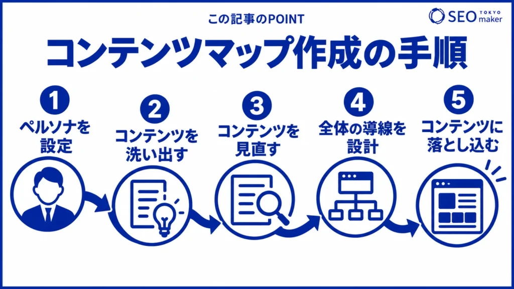 コンテンツマップの作成手順のイメージ図