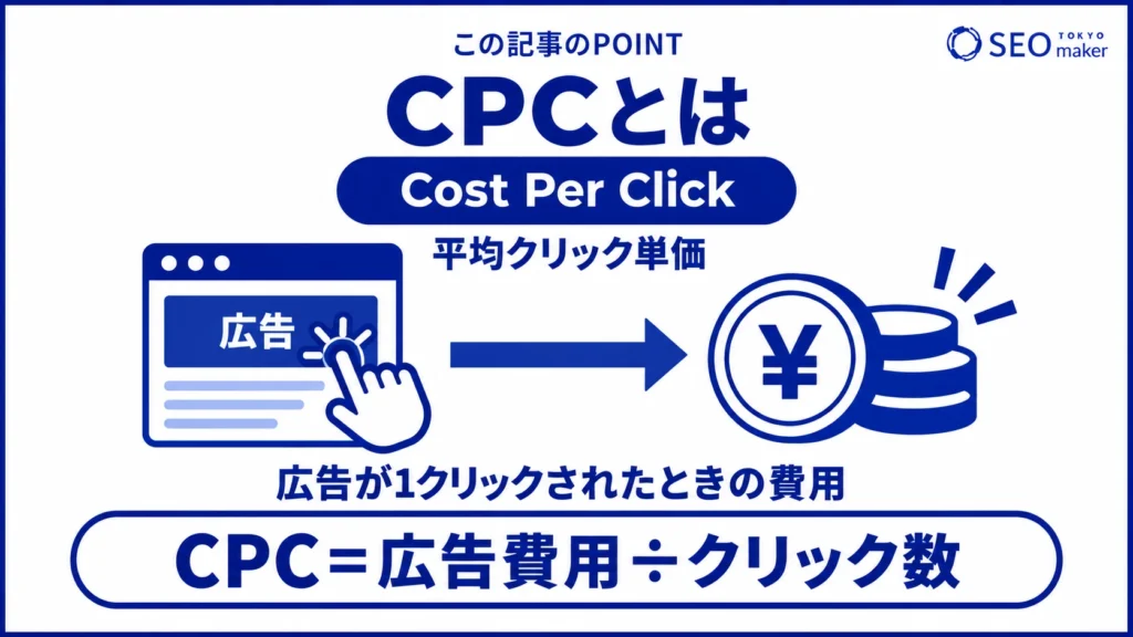 CPC(Cost Per Click / 平均クリック単価)とは、広告が1回クリックされた際に発生する費用である旨を伝える図