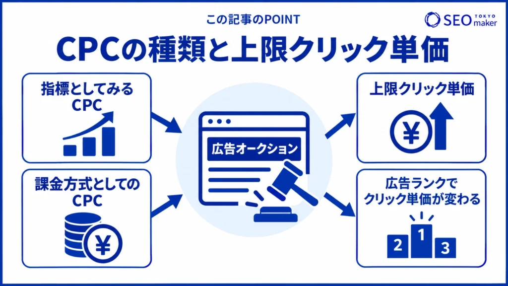 CPCの種類と価格決定のイメージ図