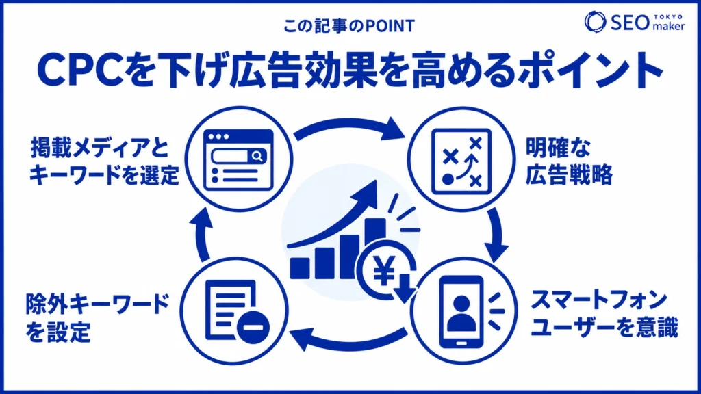 CPCを下げて広告効果を高めるポイントをまとめた図