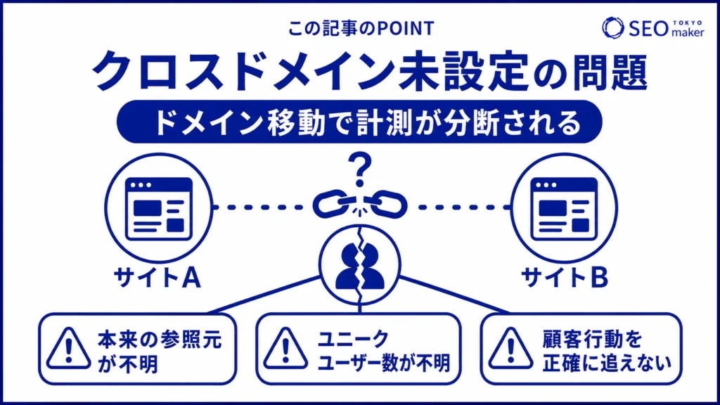 クロスドメインを設定しないと、計測が分断され、ユーザーの行動を調べられなくなることを示す図