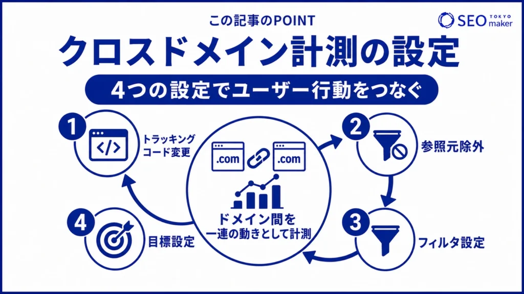 クロスドメイン計測の設定方法をまとめた図