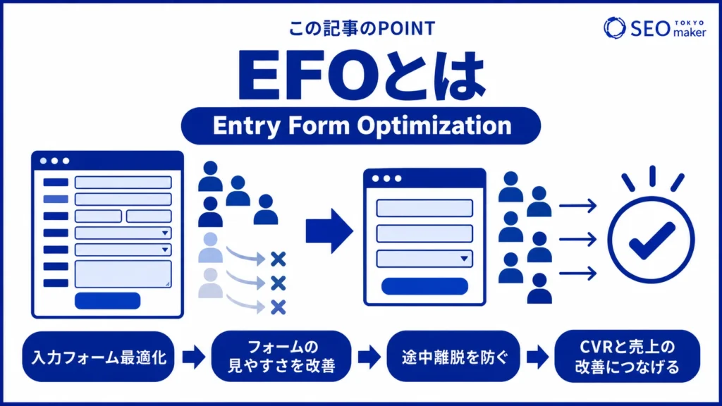 EFO(Entry Form Optimization / 入力フォーム最適化)とは、WEBサイト内の入力フォームを最適化する施策である旨を伝える図