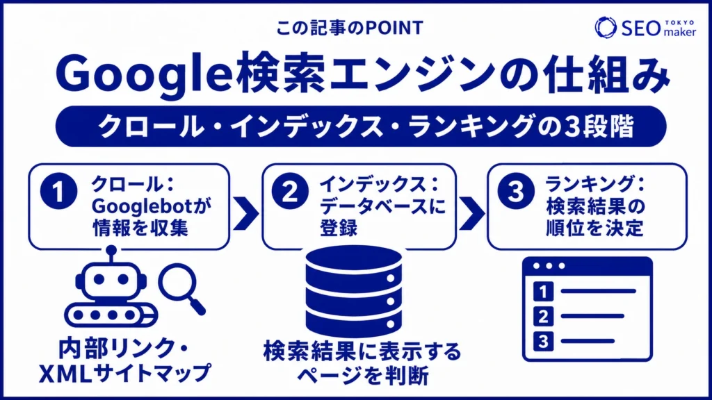 Google検索エンジンは、クロール、インデックス、ラナンキングの3段構造の仕組みになっている旨を示す図