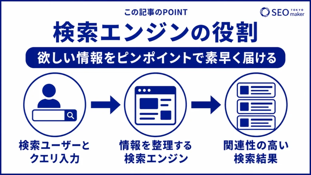 検索エンジンは、欲しい情報をピンポイントで素早く届けることを役割としていることを示す図