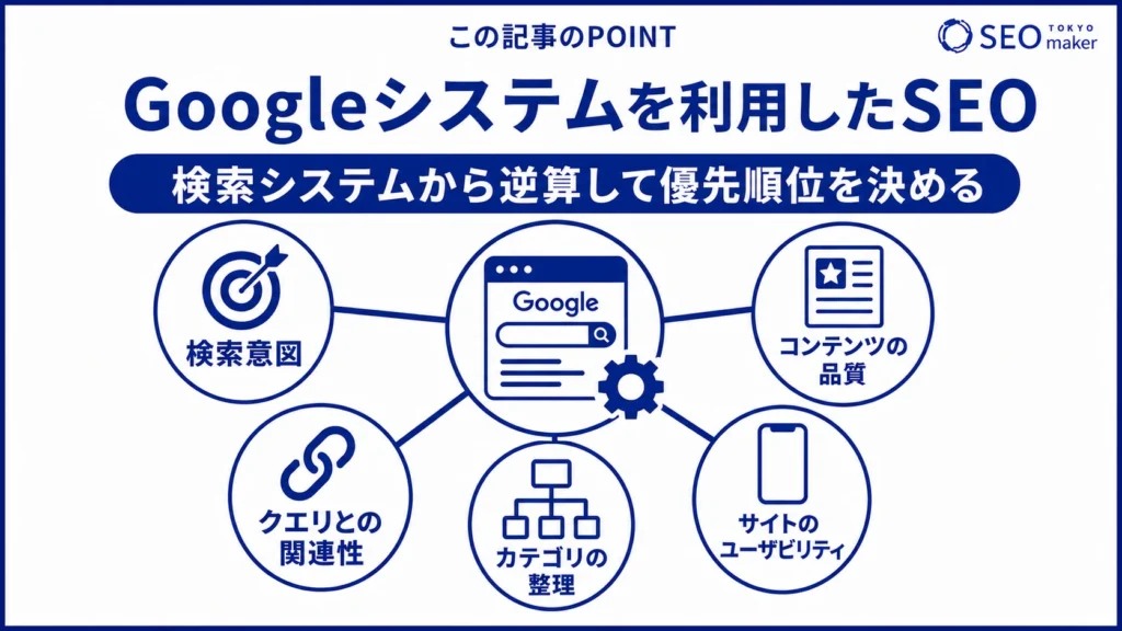Googleシステムを利用したSEO対策の手法をまとめた図