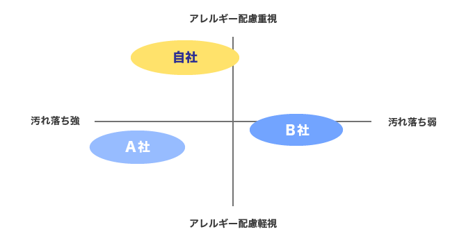 ポジショニングマップ