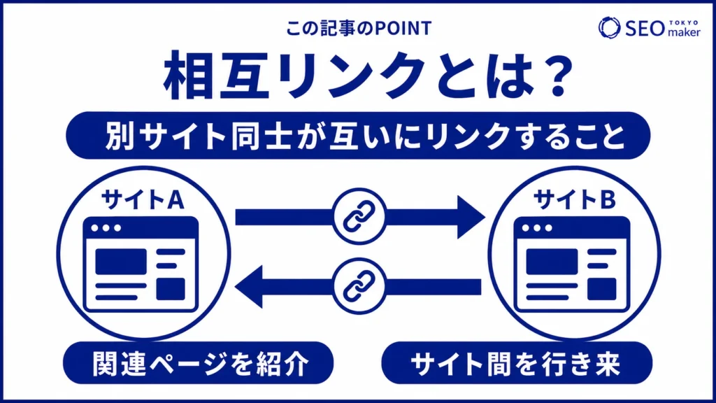 相互リンクとは、サイト同士でお互いにリンクを設置することという旨を伝えるための図