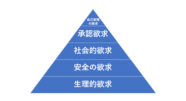 マズローの法則の5段階