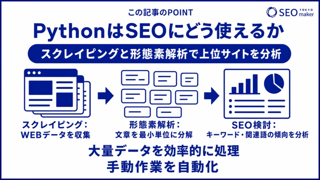 Pythonは、スクレイピング、形態素解析で上位サイトを分析できる旨を伝える図