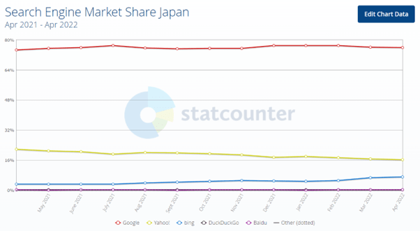 Search Engine Market Share Japan