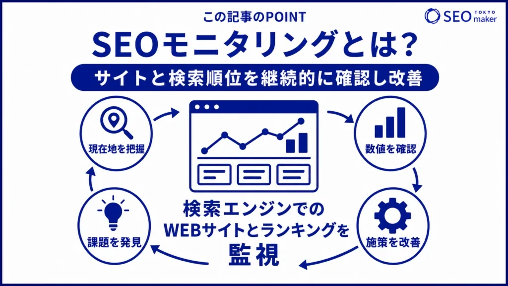 SEOモニタリングとは、サイトと検索順位を継続的に確認して改善する施策である旨を伝える図