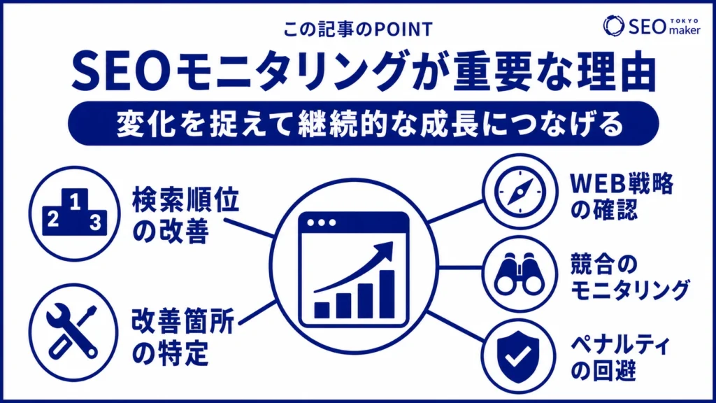 SEOモニタリングは、自社サイトの環境変化を捉えて改善案を導くことができる旨を示す図