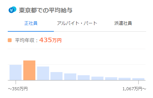 東京の平均給料