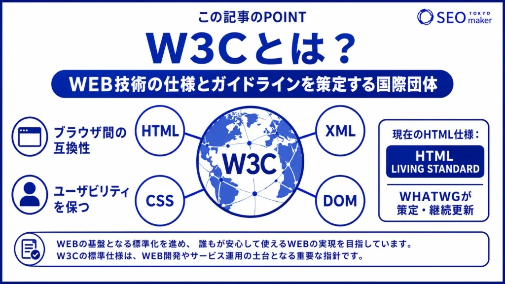 W3Cとは、WEB技術の仕様とガイドラインを策定する国際団体である旨を伝える図