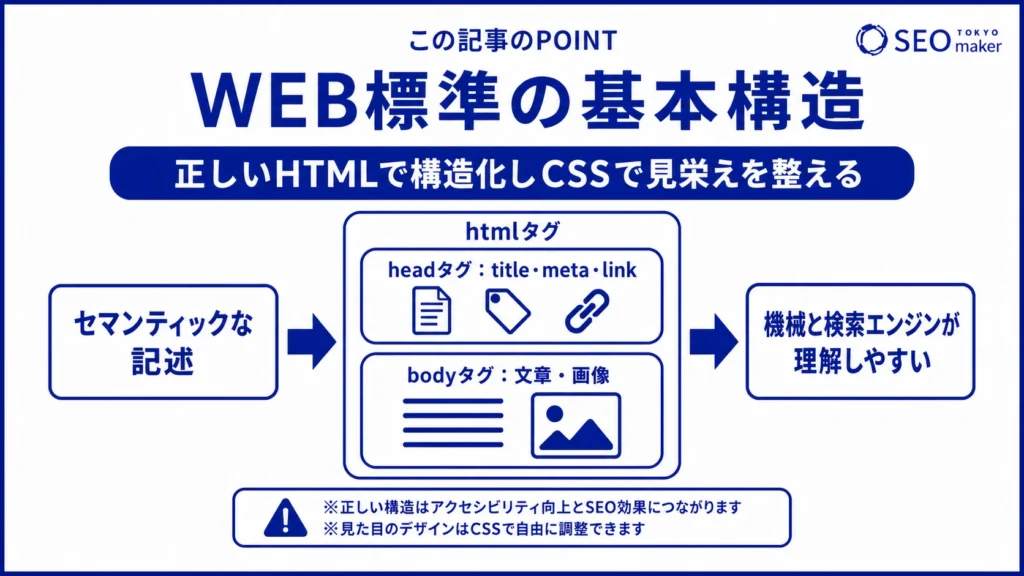 WEB標準の基本構造をまとめた図