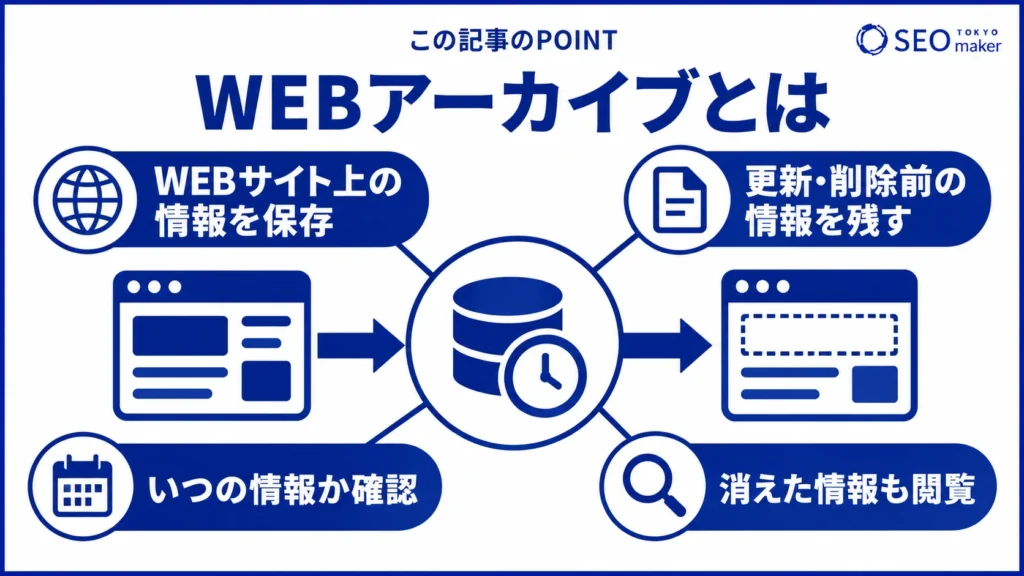 WEBアーカイブ（Web Archive）とは、インターネット上のコンテンツデータを保存する仕組みである旨を伝える図