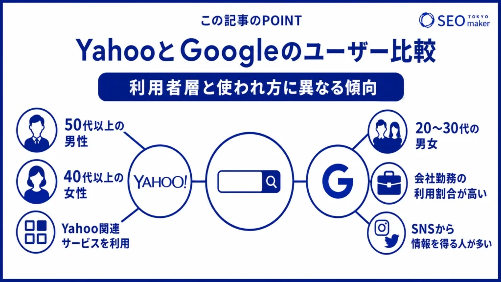 YahooとGoogleのユーザー層を比較した図