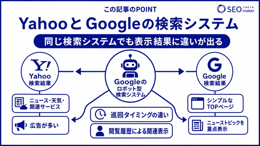YahooとGoogleの検索システムの違いを示す図