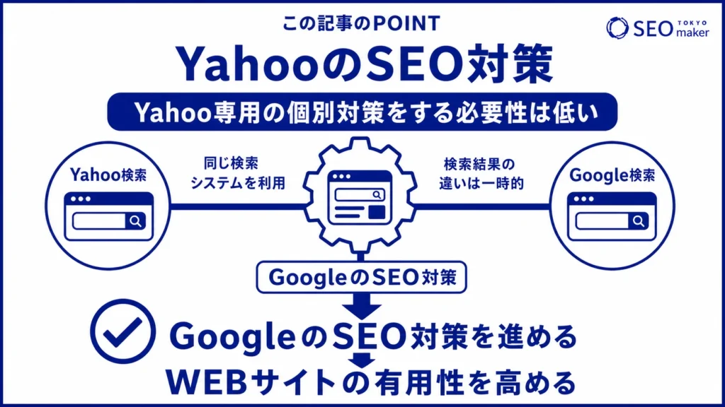 Yahooには、特別なSEO対策をする必要性が低い旨を伝える図