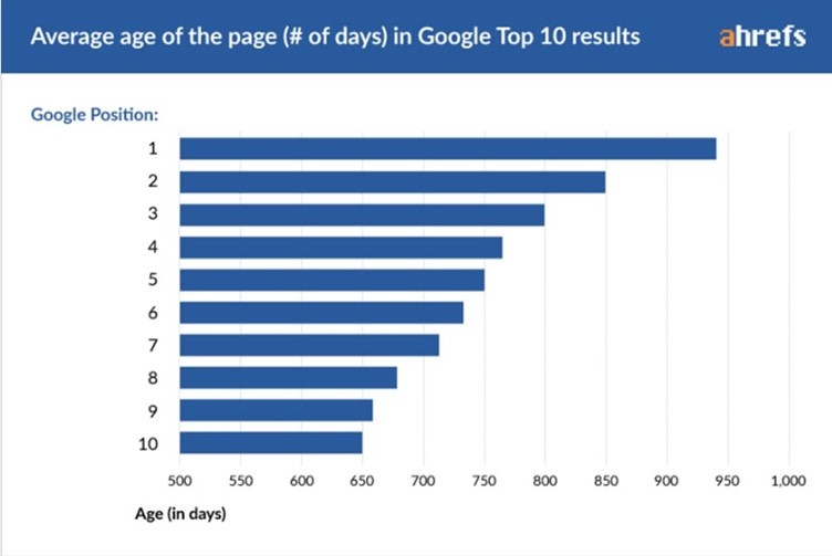 Ahrefs |How old are the atop-ranking page?