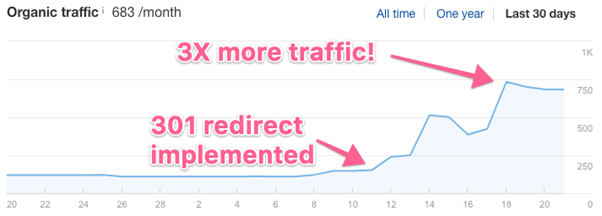 3x more traffic