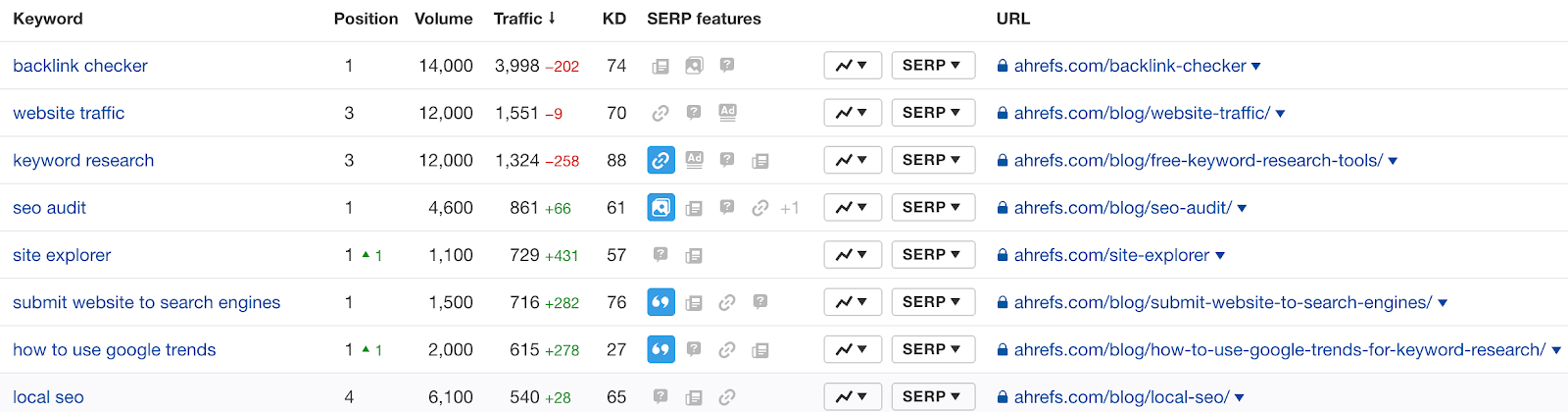 ahrefs-rank-tracker