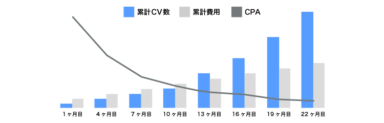 広告宣伝費をおさえることができる