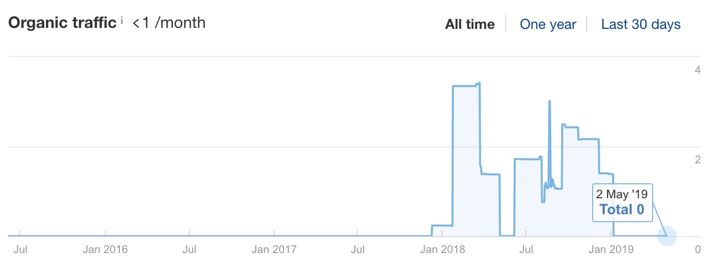 jon-snow-article-organic-traffic