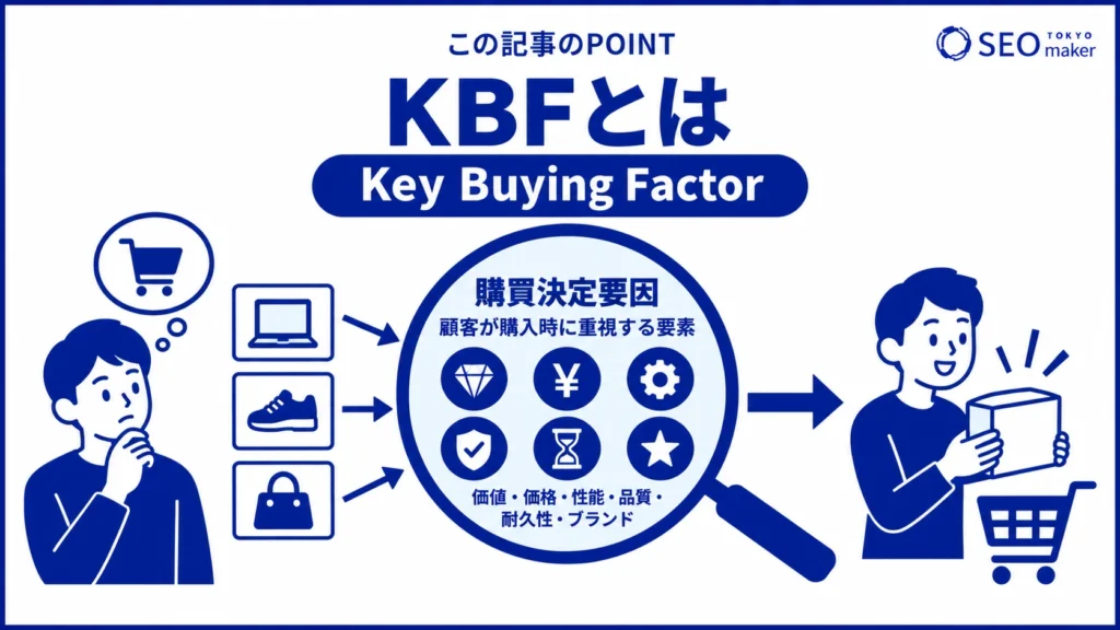 KBF(Key Buying Factor)とは、顧客が商品を購入する決定要因のことである旨を伝える図