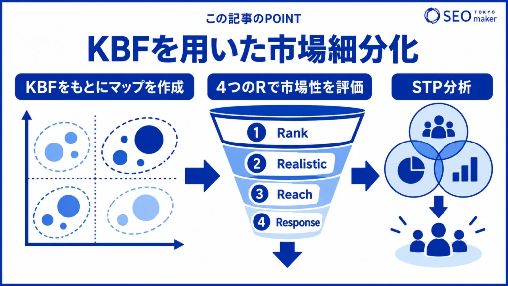 KBFを用いて市場を細分化する様子の図解