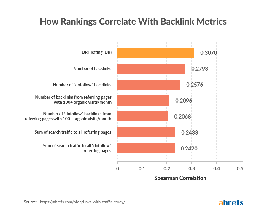 new-01_how_rankings_correlate_with_backlink_metrics_image