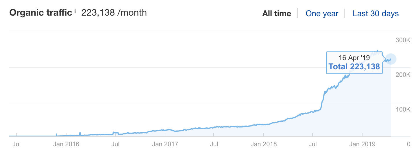 organic-traffic-ahrefs-blog