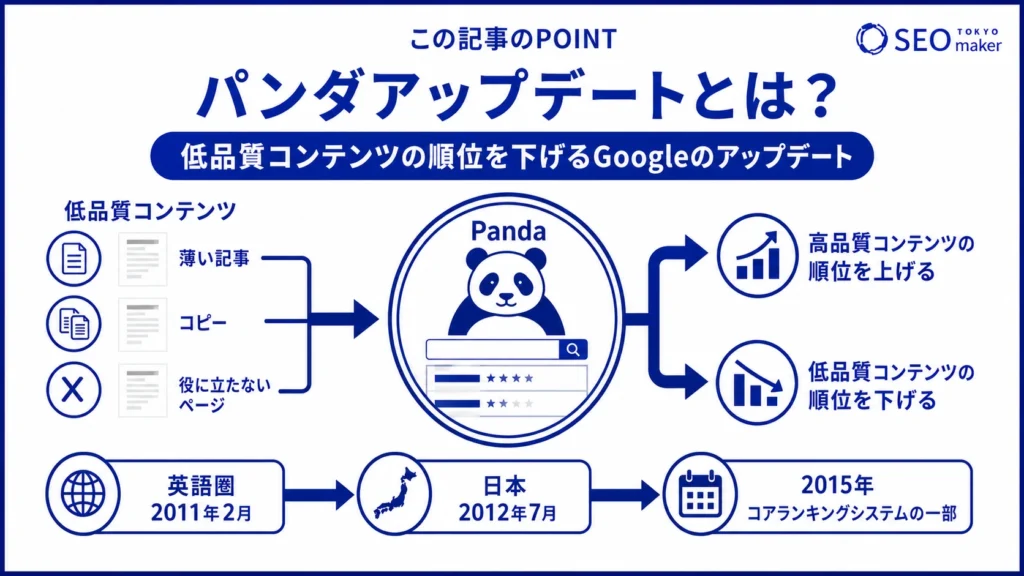 パンダアップデートとは、低品質コンテンツの順位を下げるGoogleアルゴリズムアップデートのことである旨を伝える図