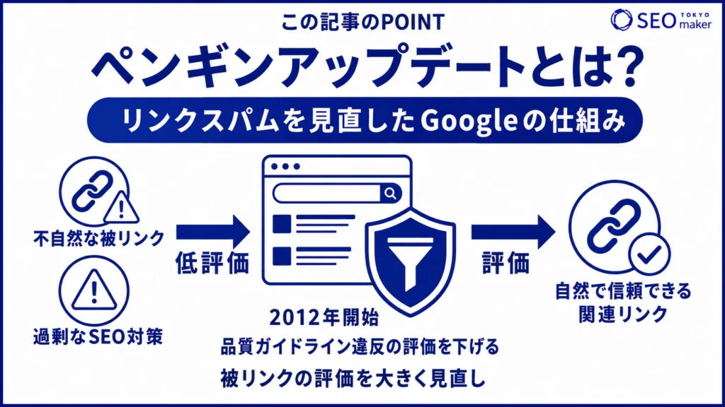ペンギンアップデートとは、リンクスパムを取り締まるためのGoogleアルゴリズムのアップデートである旨を伝える図