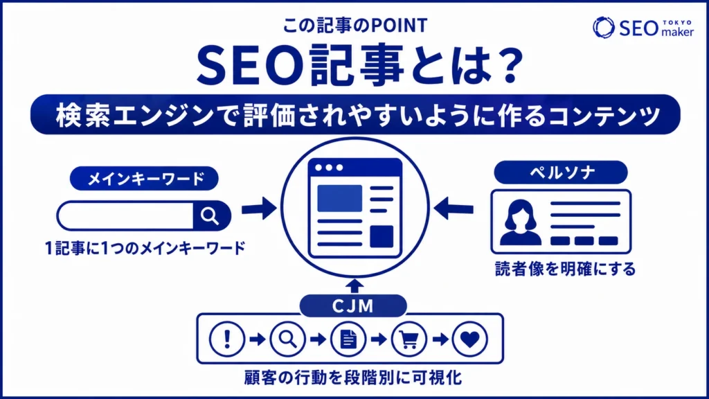 SEO記事とは、検索エンジンに評価されやすくなるコンテンツのことである旨を伝える図