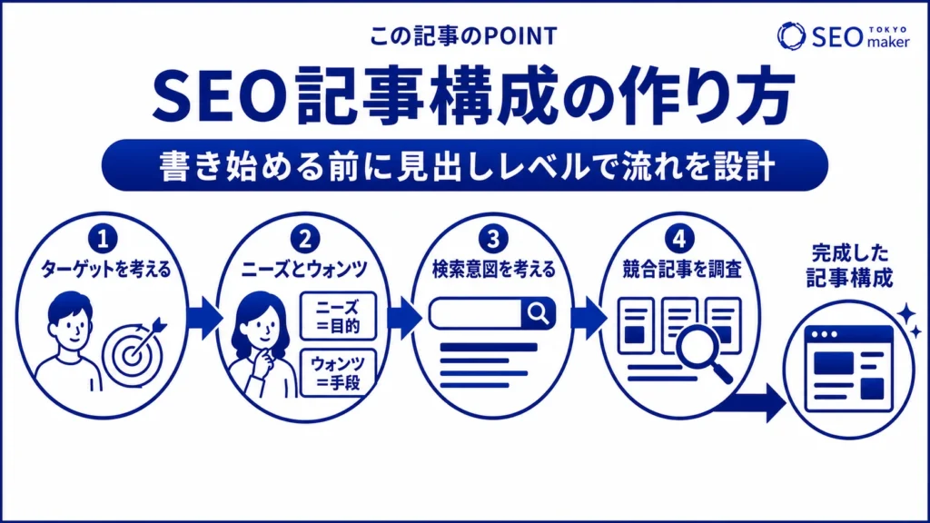 SEO記事構成の作り方の流れをまとめた図