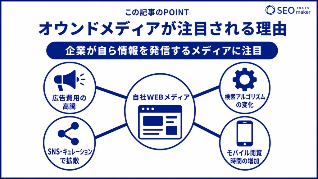 オウンドメディアが注目されている理由をまとめた図