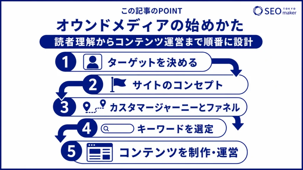 オウンドメディアの始め方をまとめた図