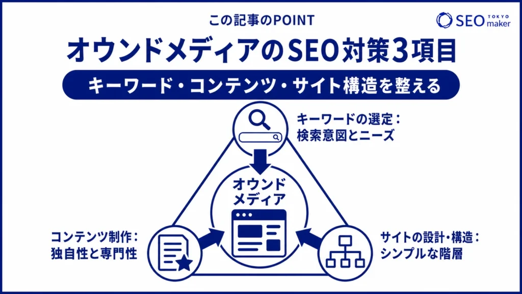 オウンドメディアのSEO対策の施策をまとめた図