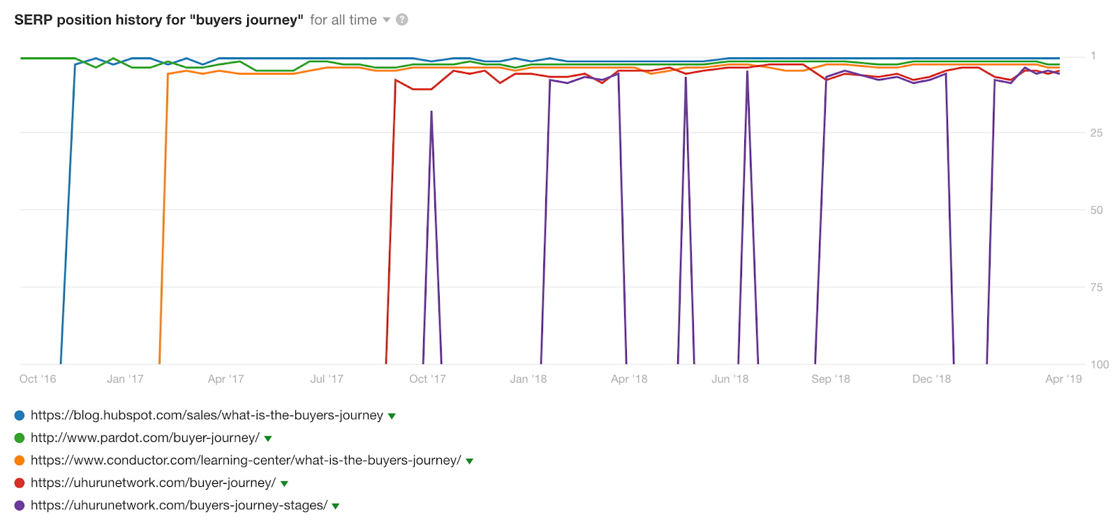 serp-position-history-buyers-journey