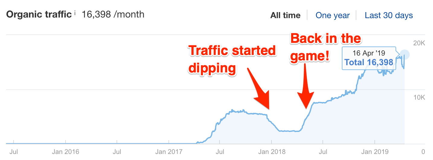 top-google-searches-organic-traffic