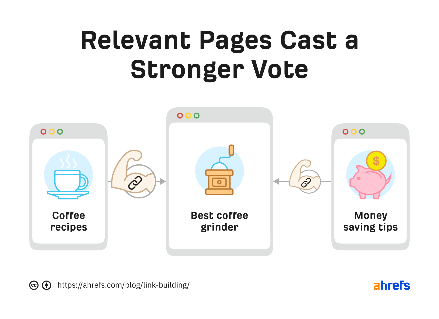 Relevant Pages Cast a Stronger Vote
