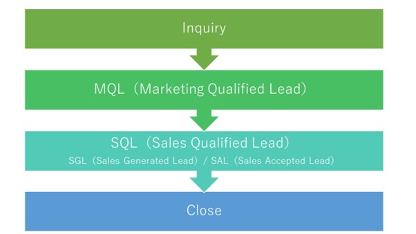 Inquiry・MQL・SQL（SGL、SAL）・Close」の4つ