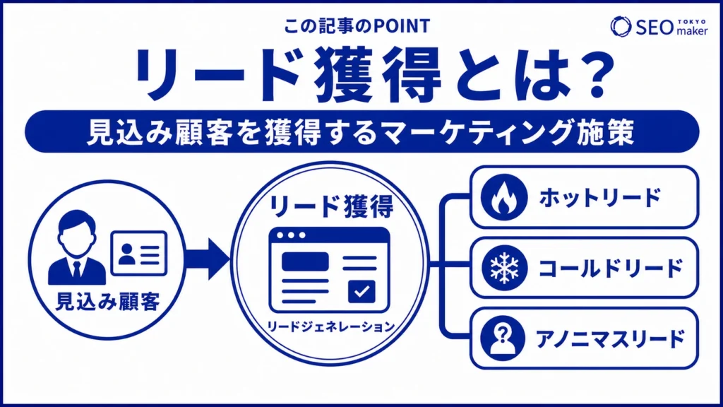 リード獲得とは、見込み顧客を獲得するマーケティング施策である旨を伝える図